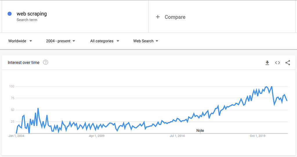 web scraping term on google trends
