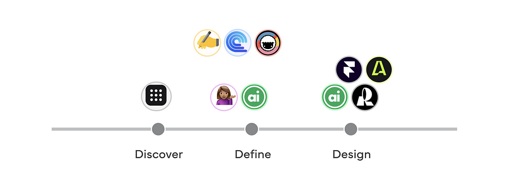 A designer’s process flow is laid out with the 10 AI tools which can be relevantly used