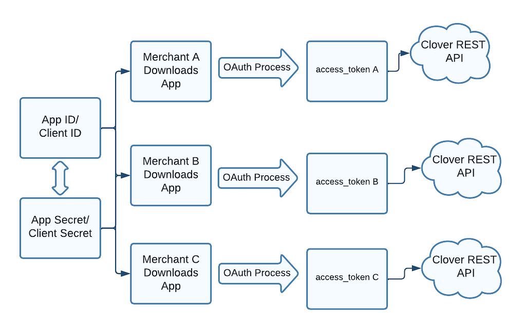 A flowchart showing that each merchant has a different auth token associated with the app.