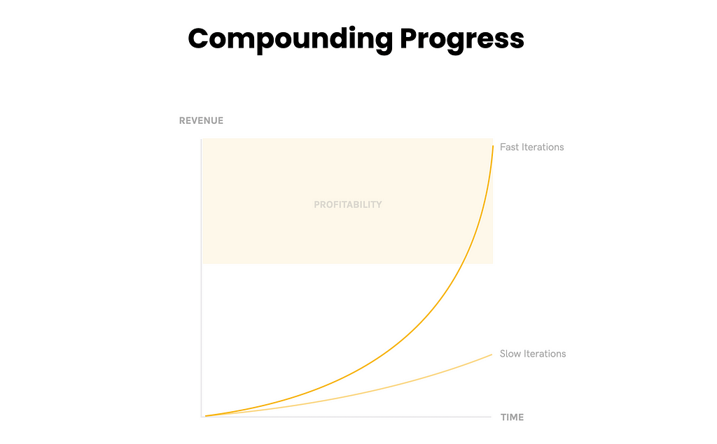 Compound progress curve