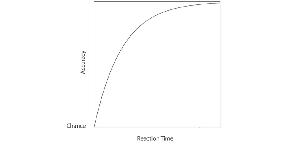 A graph showing that the Idealized accuracy-speed tradeoff has a logarithmic relationship