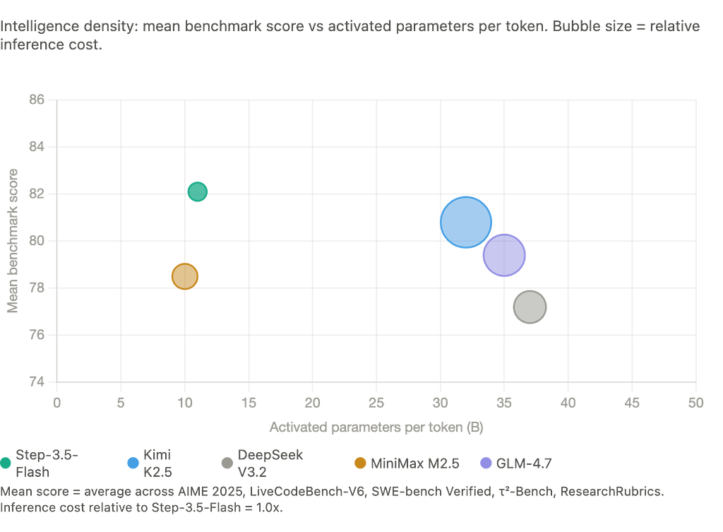 Bubble chart with activated parameters on the x-axis and mean benchmark score on the y-axis. Bubble size shows relative inference cost. Step-3.5-Flash sits top-left with 11B active, score 82.1, smallest bubble. Kimi K2.5 sits further right with 32B active, larger bubble.
