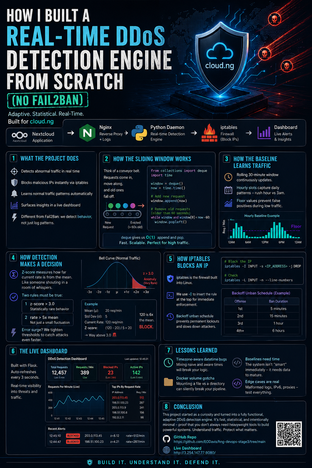 I built a DDoS detection engine from scratch. Here’s what it actually took.