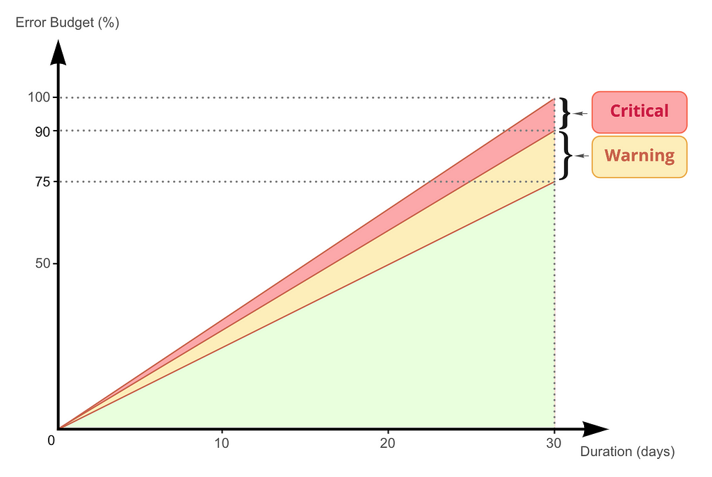 Graph for alerting based on error budget consumption