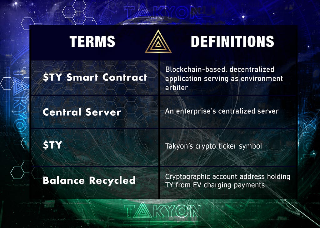 Takyon ($TY) is a dApp smart technology hosted on the Polygon blockchain and powered by AIES AI Energy Solution Corp. The future of EV charging, Takyon promotes climate positivity and decarbonization by facilitating clean energy projects under the AIES brand. Companies that would consider adopting a technology such as Takyon in the form of a sub-currency payment mechanism include EV charging manufacturers, such as Tesla, Charge Point, Plug Power, Electrify America, Worksport, Terravis Energy, EV
