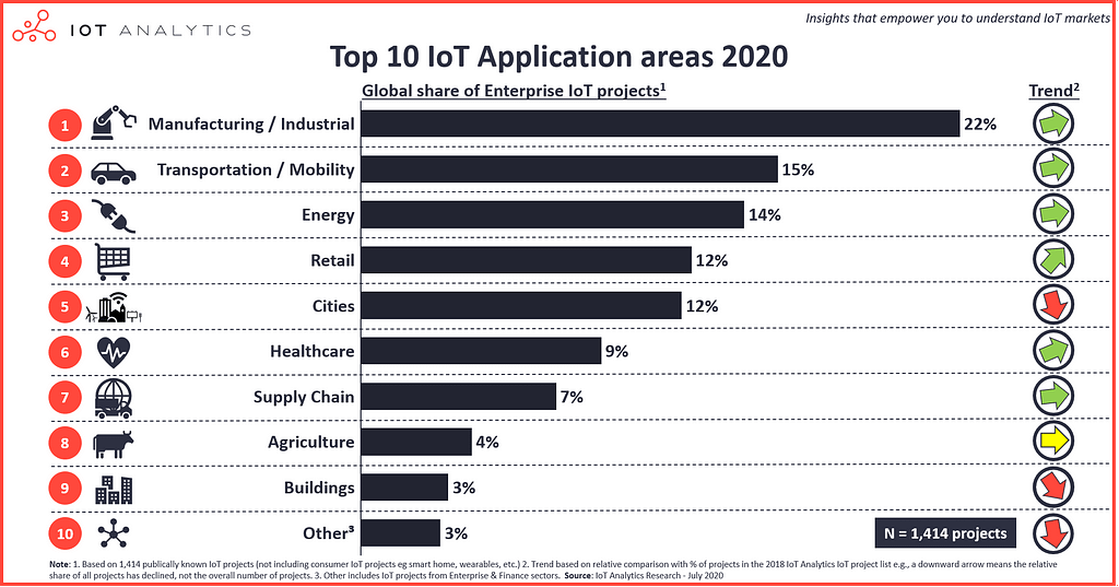 IoT application areas