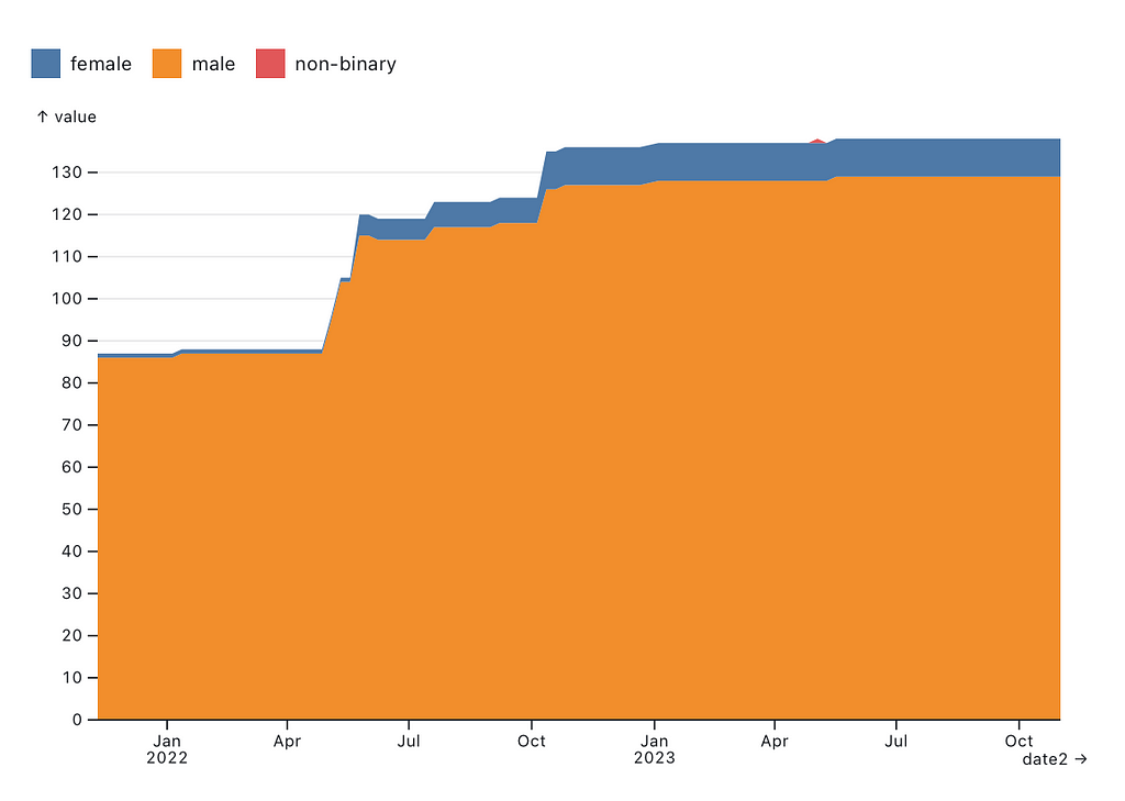 Gender diversity of links to biographies on Wikipedia’s Political history of the world article, tracked over the last 100 weeks.