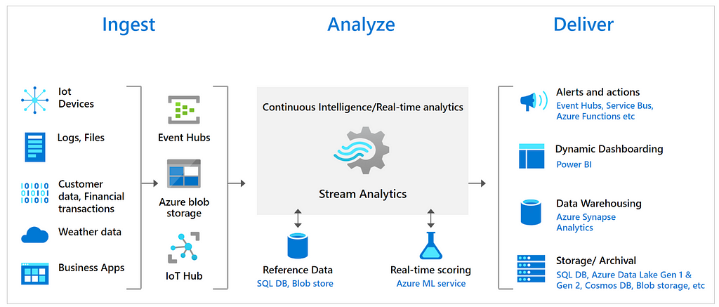 Azure Stream Analytics