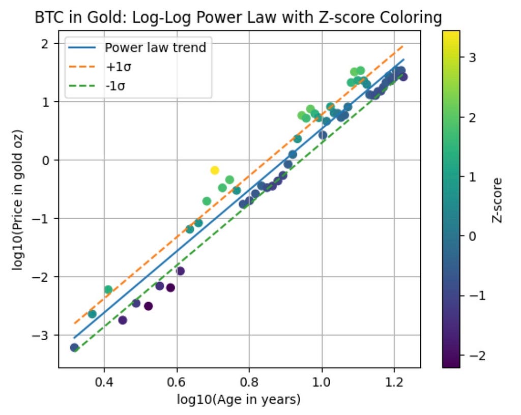 Log-log chart of Bitcoin priced in gold over its history reveals a power law relationship.