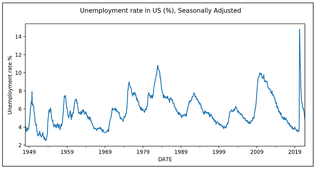 Monthly unemployment rate in the US (Data source: US FRED under public domain license)