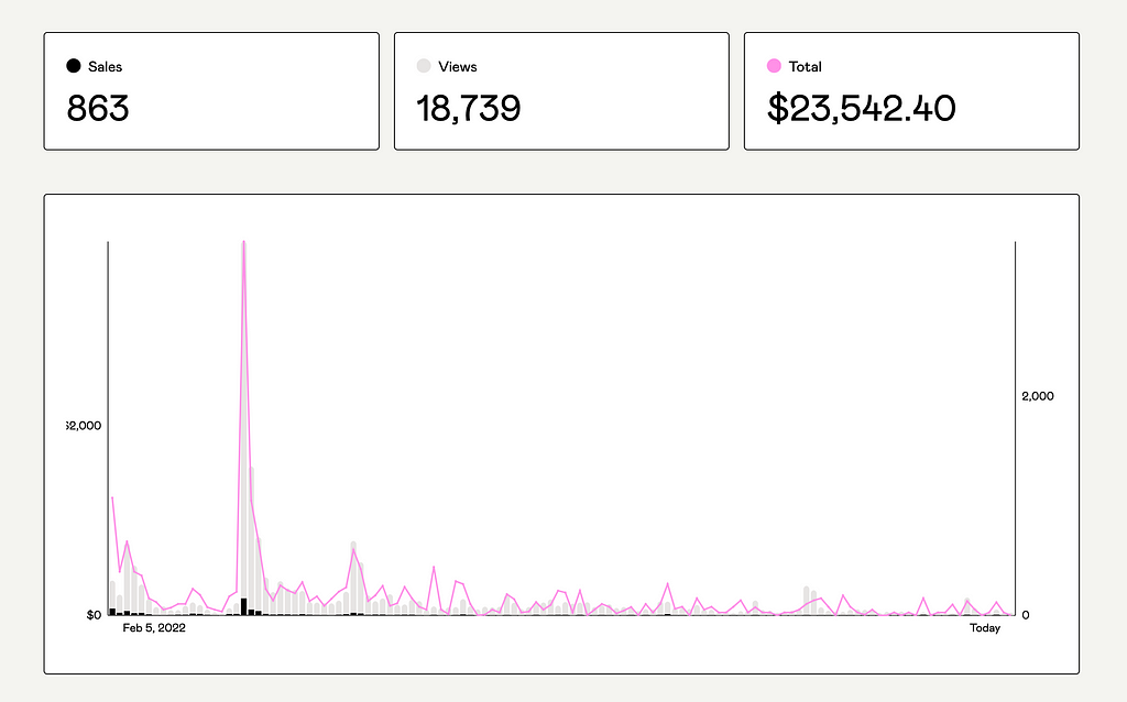 A screenshot of my sales graph on Gumroad.