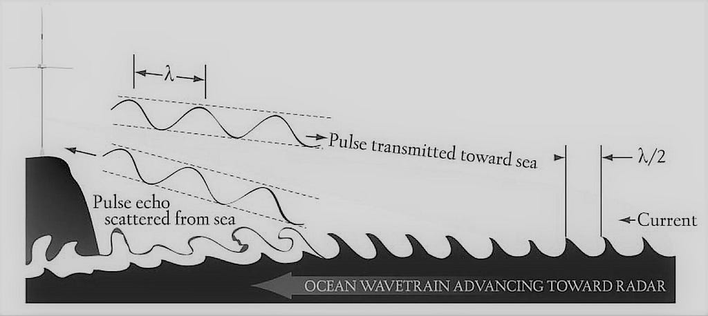 Schematic figure depicting the Bragg scattering process that allows for ocean current measurements with High Frequency radio signals.