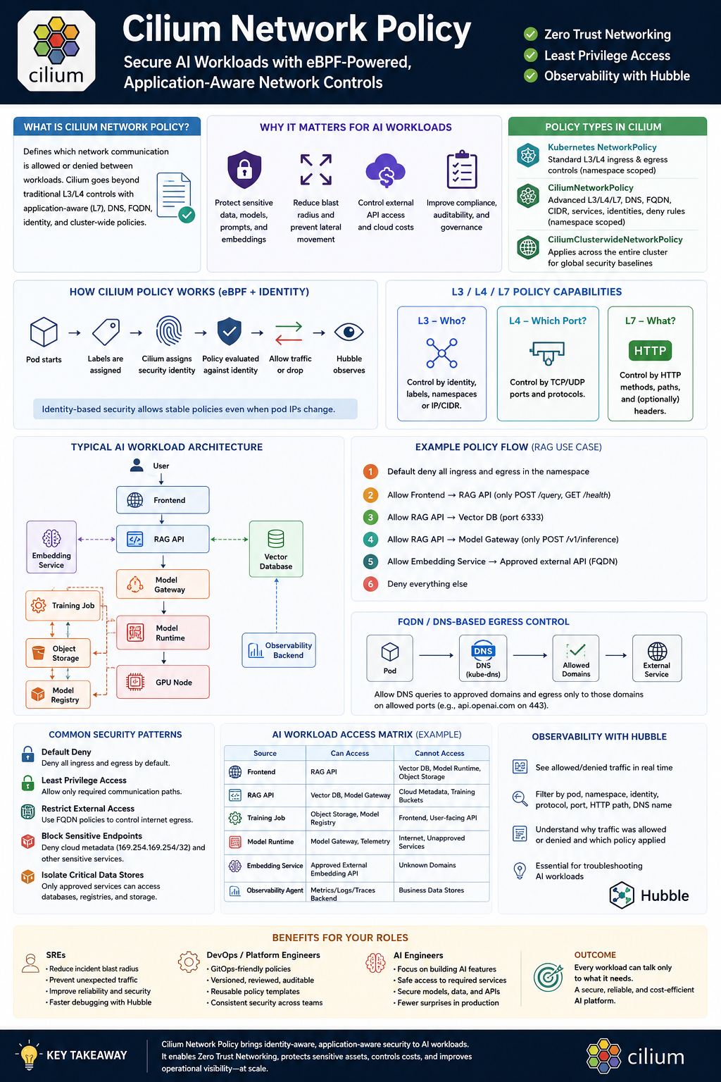 Day 142 — Cilium Network Policy: Securing AI Workloads with eBPF-Powered, Application-Aware…