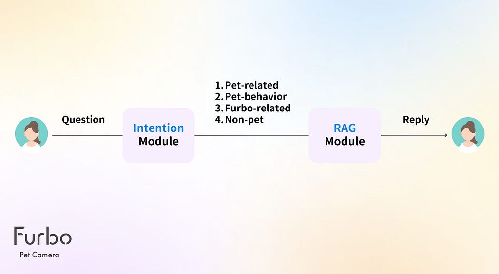 Furbo “Nanny Chat” 的運作方式，大致分成2步驟： (1) Intention module： 判斷毛爸媽問題的意圖 (2) RAG module：運用RAG 找出對應的資料，並回覆毛爸媽