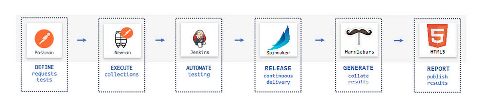 Postman defines the requests, newman executes it on the command line, jenkins executes the command, spinnaker orchestrates the process, handlebars formats the results to html which is viewed in the browser.