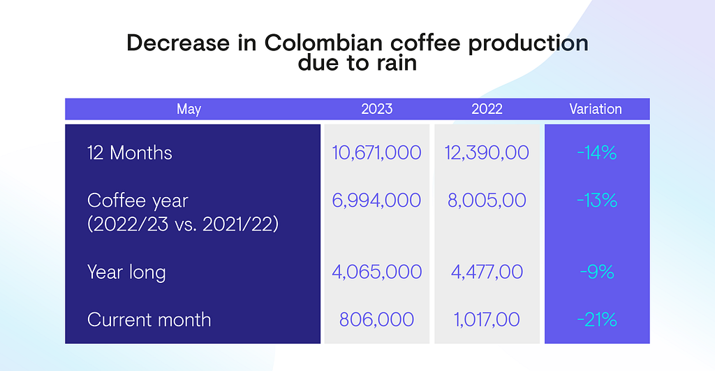 Decrease in Colombian coffee production due to rain