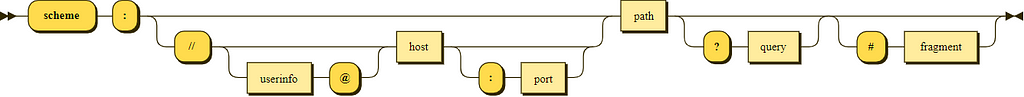 Structure of a URL