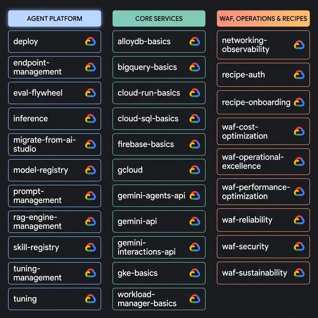 Google Skills — Full list