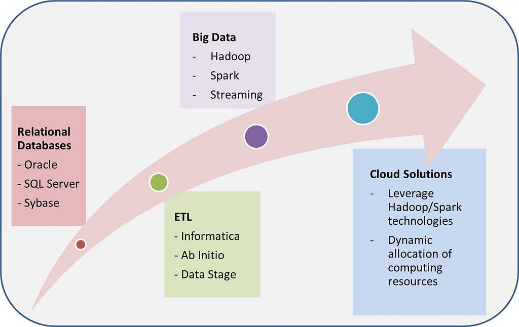 Big Data Architecture in Data Processing and Data Access