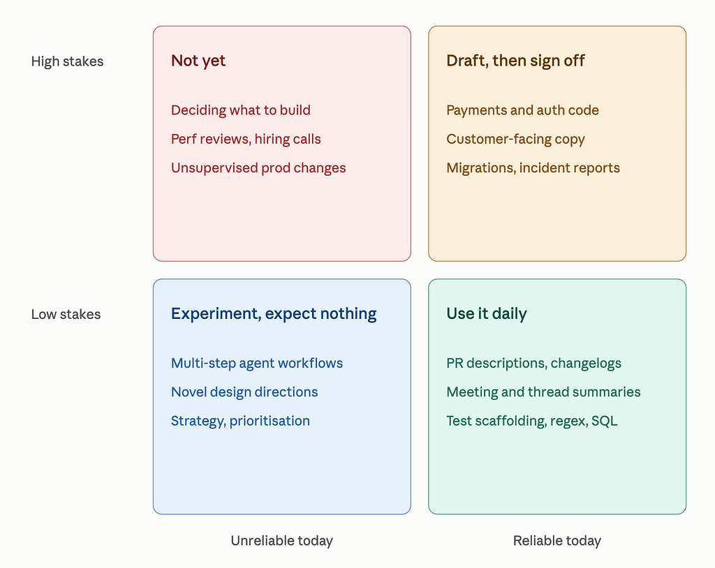Example matrix with clear sections on where AI is reliable vs not