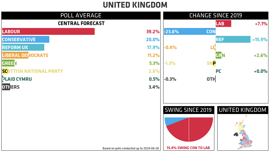 UNITED KINGDOM POLL AVERAGE, CENTRAL FORECAST (CHANGE SINCE 2019): LABOUR 39.2% (+7.1%), CONSERVATIVE 20.0% (-23.6%), REFORM UK 17.9% (+15.9%), LIBERAL DEMOCRATS 11.2% (-0.4%), GREEN 5.3% (+2.6%), SCOTTISH NATIONAL PARTY 2.6% (-1.3%), PLAID CYMRU 0.5% (+0.0%), OTHERS 3.4% (-0.3%); SWING SINCE 2019: 15.4% SWING CON TO LAB