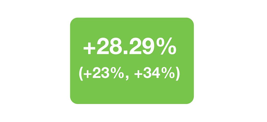 A/B test result showing a 28.29% increase in sign-ups (and the bounds of our confidence interval)