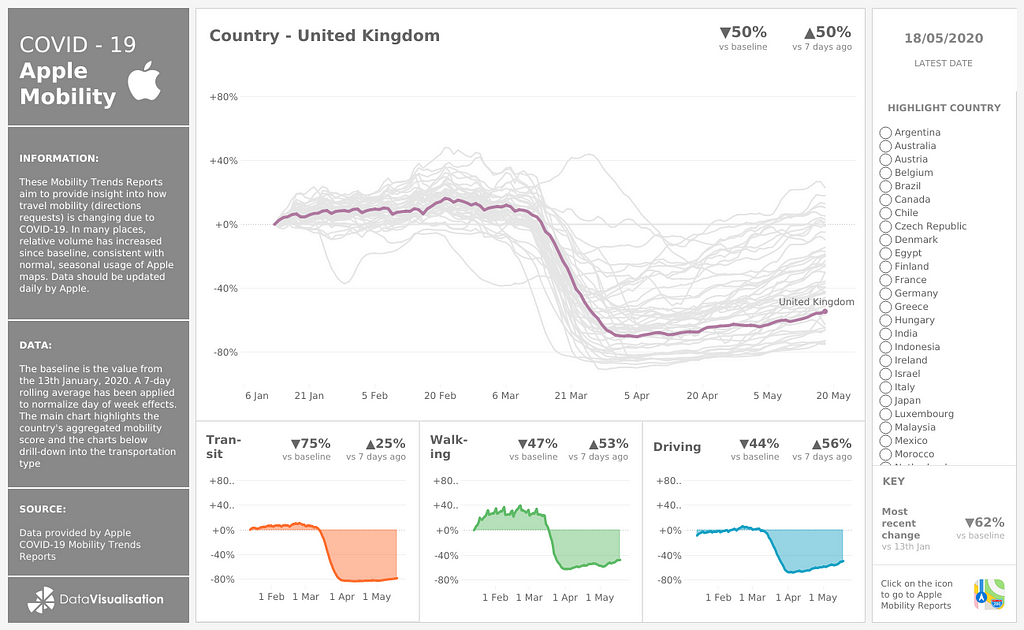 Mobility data for the UK, provided by Apple