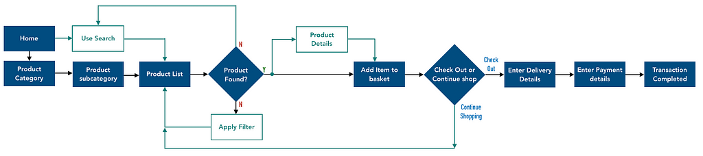 Representation of the user flow