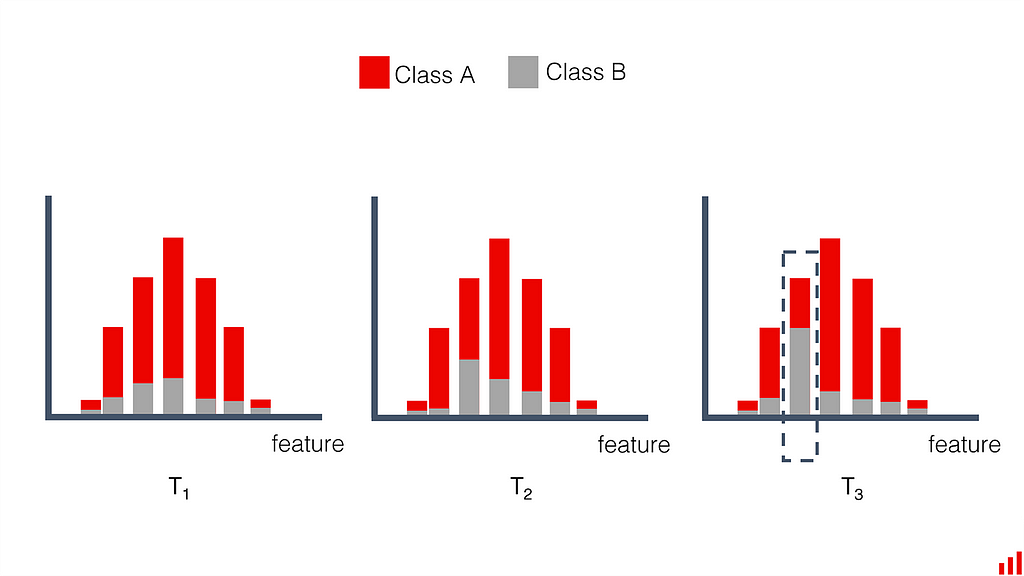 Feature behavior over time. Distribution stays same, but share of the target class grows at a given value range.