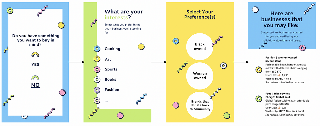 User Journey — four panels with questions around user’s preference to generate list of recommended businesses