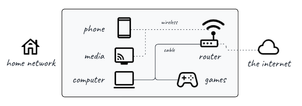 A home network with a phone & streaming device on wifi, and a computer and gaming console on ethernet, connected to the internet.