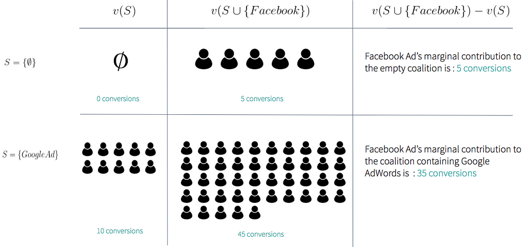 marketing attribution graph and formulas applied to Facebook and Google Ads conversions
