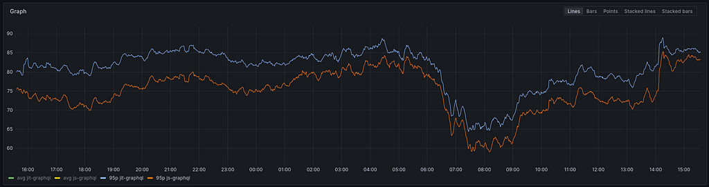 Graph of the 95th percentile of the response time per engine