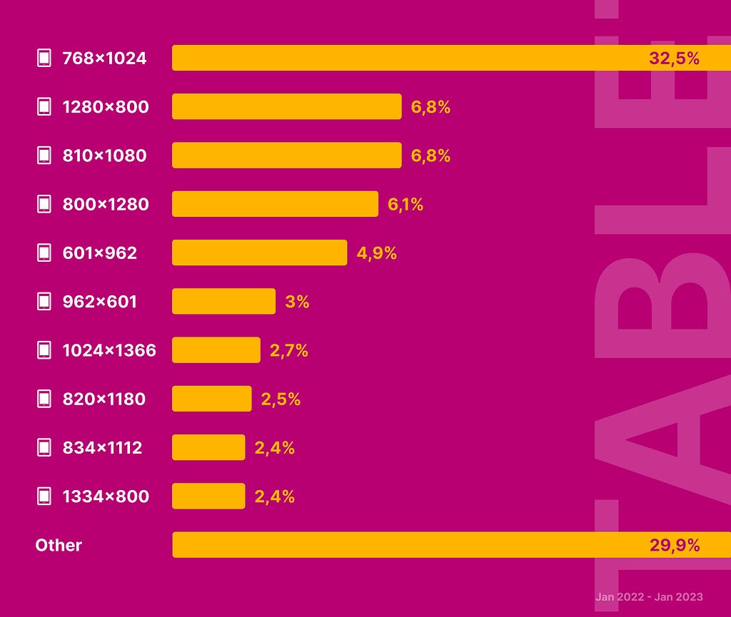 Graph with the most popular screen sizes (tablets)