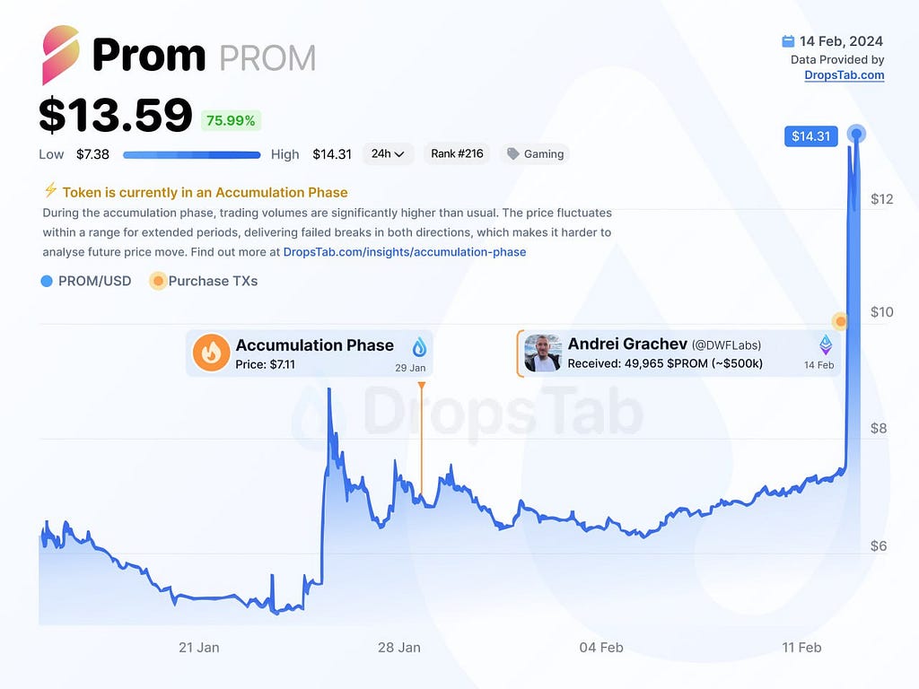 Prom (PROM) token price at $13.59, up 75.99% from a low of $7.38, with a 24-hour high of $14.31. It is in an accumulation phase with significant trading volume. A notable transaction includes Andrei Grachev receiving 49,965 PROM.
