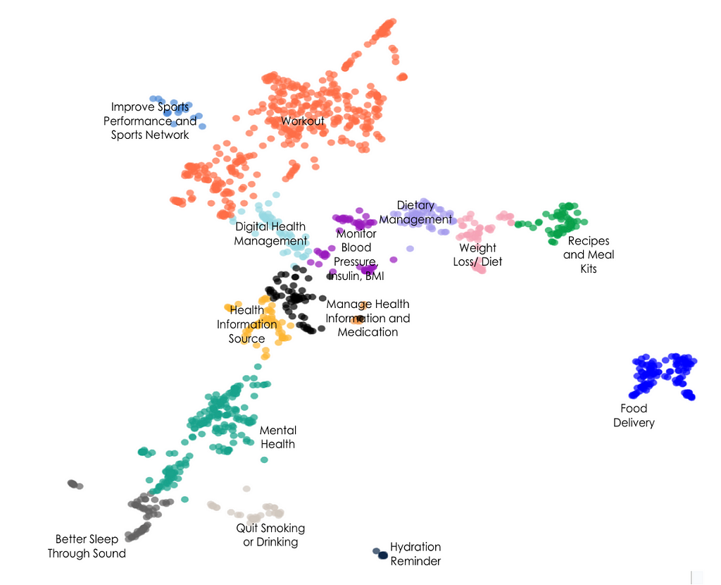 Overview: Visual representation of the clustering of health apps into 15 clusters. The cluster with the highest number of apps is ‘Workout’ with 428. The cluster with the lowest number of apps is ‘Cycle Tracker Apps’ with 12 apps. Presentation: Each app is represented by a circle, the colour of each circle reflects one of the 15 categories that had been assigned using k means clustering. The figure shows clusters of circles represented by distinctive colours.