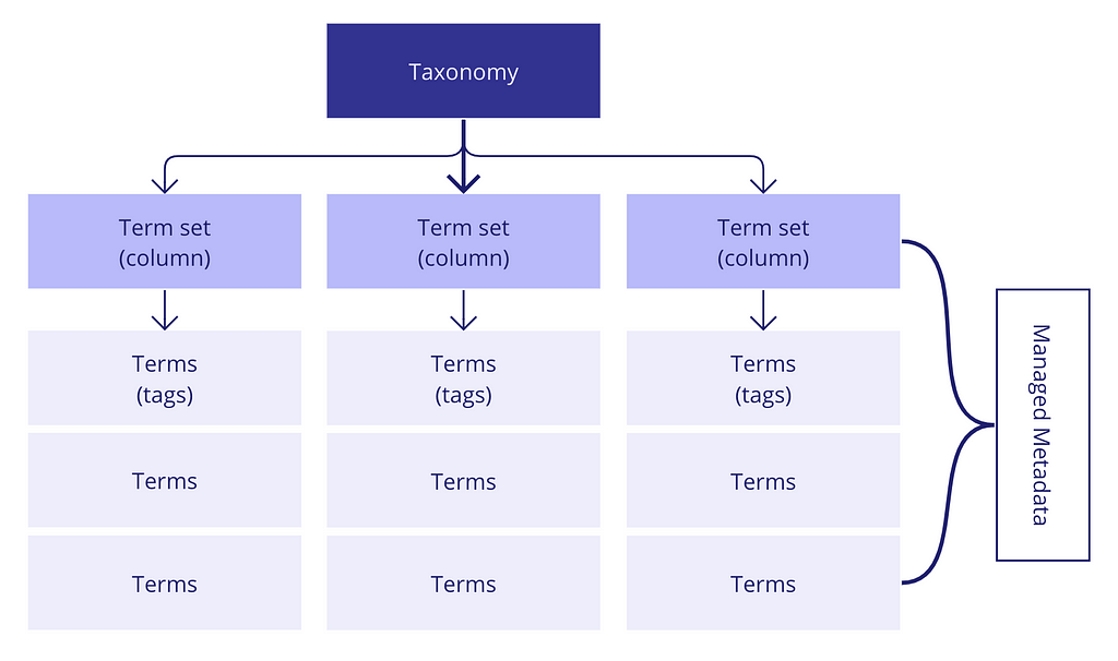 Overview of setup managed metadata in SharePoint: a taxonomy of term sets, which are the columns, and underneath them you have the terms which are the tags. The term sets and terms are called ‘managed metadata’.