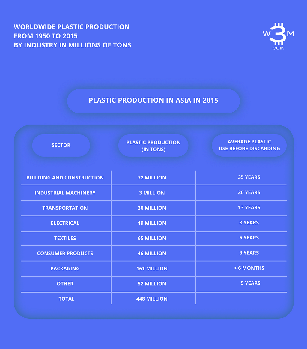 Worldwide Plastic Production from 1950 to 2015 by Industry in Millions of Tons