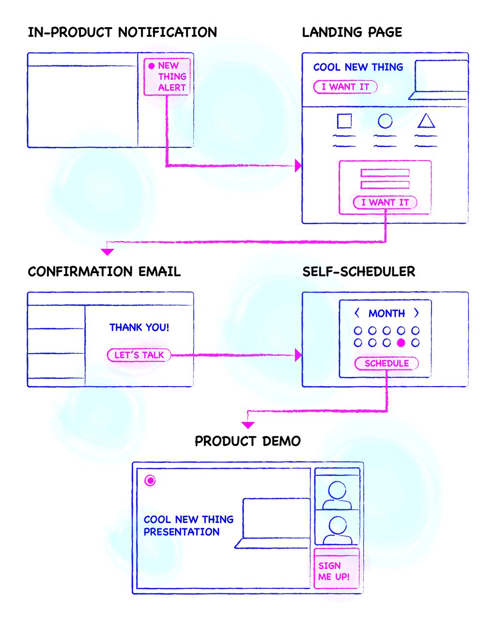 In-product notification > Landing page > Confirmation email > Self-scheduler > Product demo