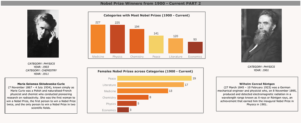 A dashboard with a light gold background with two charts in the center and a picture of Maris Curie on the left side and her bio below it while Wilhelm Röntgen sits on the right and his bio is below him. The words “Nobel Prize winners from 1900 — current Part 2” sits as the title against an ash background.