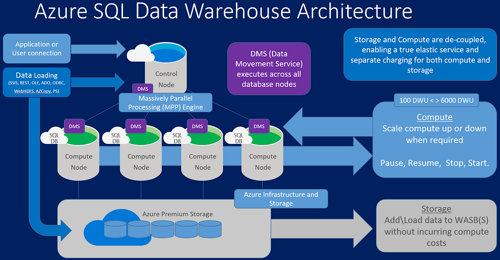 Azure SQL Data Warehouse architecture