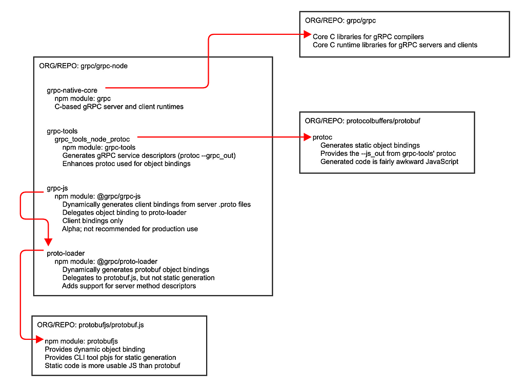 Informal package diagram showing gRPC-related tools, which are listed and discussed below.