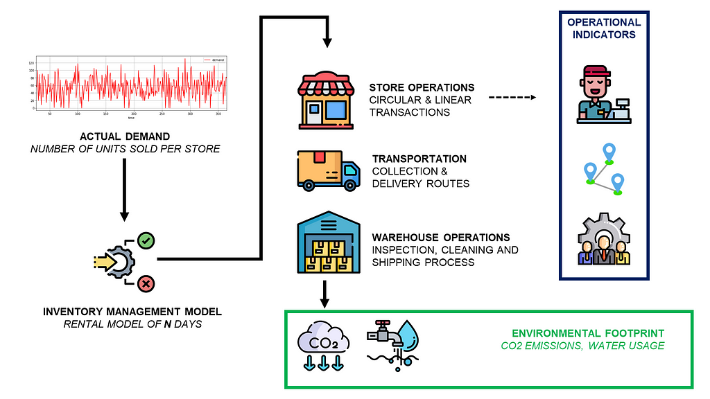 A diagram showing the simulation of a circular economy for fashion retail. It starts with actual demand data, followed by an inventory management model for rentals. The flow splits into store operations (circular/linear transactions), transportation (collection/delivery routes), and warehouse operations (inspection, cleaning, shipping). The output is operational indicators and environmental footprint metrics like CO2 emissions and water usage.