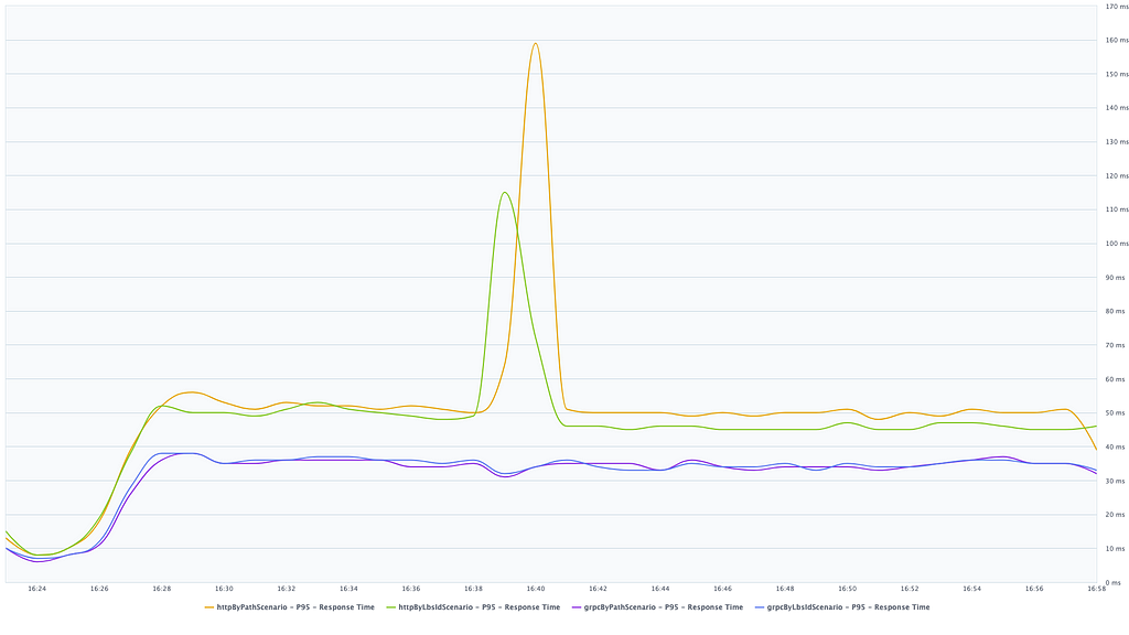 Latency graph over time with test third iteration p95 metrics, gRPC around 35ms, and http around 50ms.