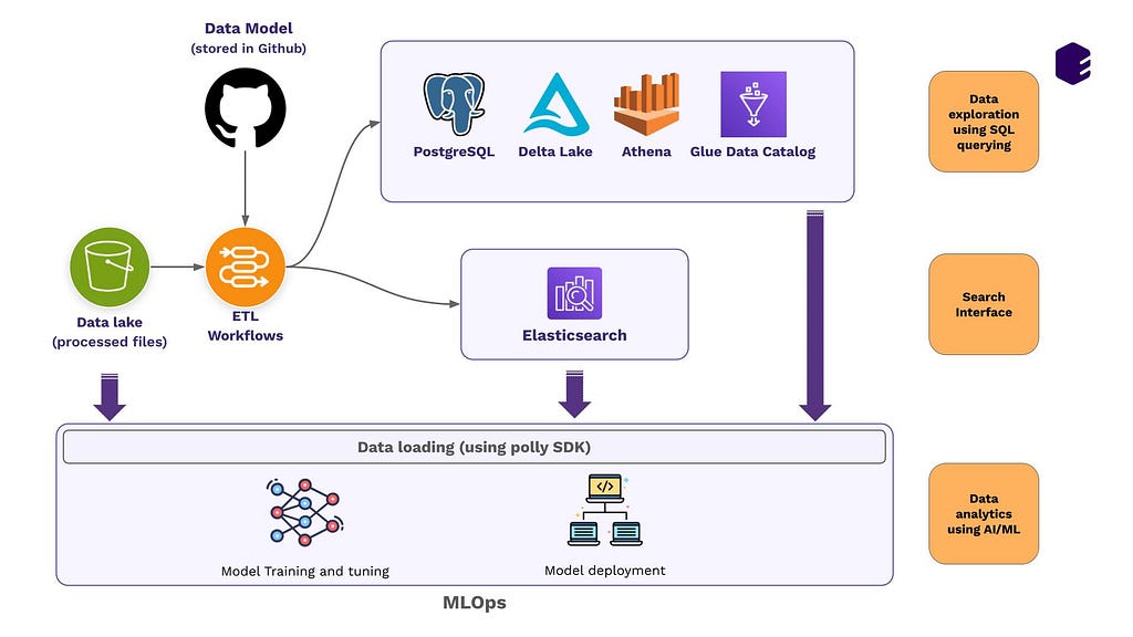 Biomedical Data & ML-ops Platform