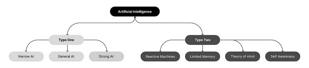 The image illustrates the division of intelligence into two types. In Type One, we have Narrow, General, and Strong. In Type Two, we have Reactive machines, limited memory, theory of mind, and self-awareness.