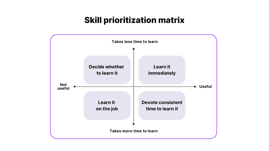 Skill prioritization matrix for learning data science
