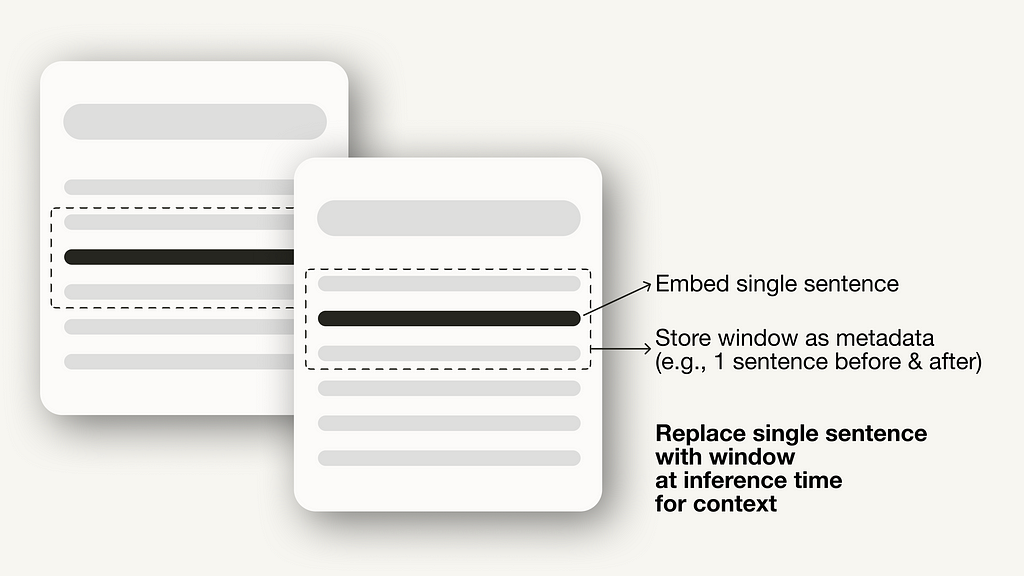 Sentence window retrieval embeds and indexes the document by single sentences but also stored a window of context around the senteces as metadata.