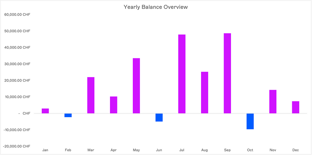 Bar graph describing the yearly development of a bank balance, The X-axis shows the different months and the Y-axis shows the balance in Swiss Franc ranging from -20,000 to 60,000 at an interval of 10,000. The highest bank balance was found in July + September and the lowest in October.