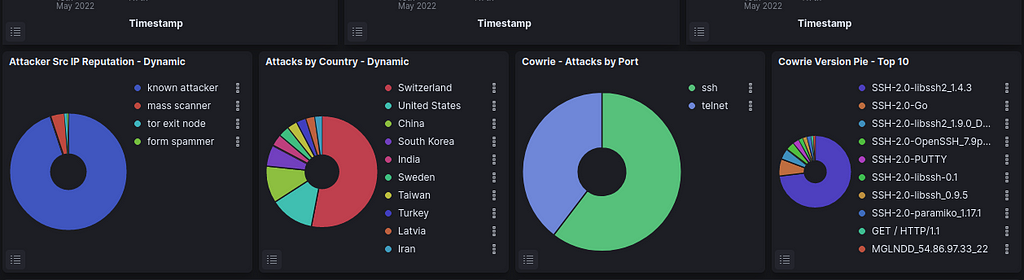 More details on attacker ip reputation, country from which the attack is coming from, port, cowrie version